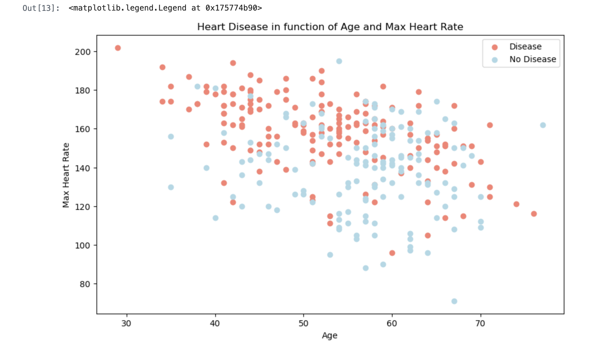 Heart Disease Prediction